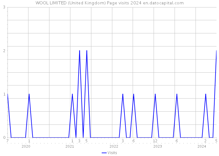 WOOL LIMITED (United Kingdom) Page visits 2024 