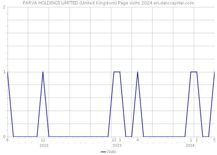 PARVA HOLDINGS LIMITED (United Kingdom) Page visits 2024 