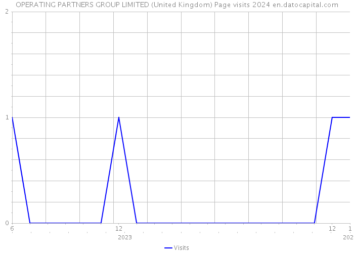 OPERATING PARTNERS GROUP LIMITED (United Kingdom) Page visits 2024 