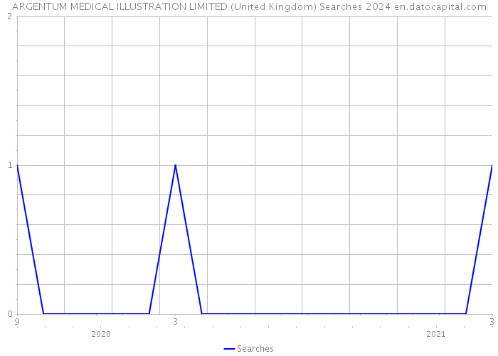 ARGENTUM MEDICAL ILLUSTRATION LIMITED (United Kingdom) Searches 2024 