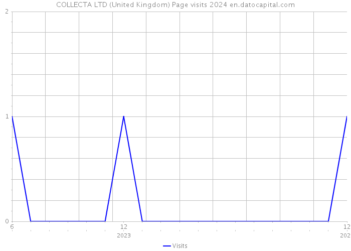 COLLECTA LTD (United Kingdom) Page visits 2024 