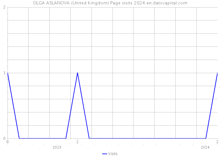 OLGA ASLANOVA (United Kingdom) Page visits 2024 
