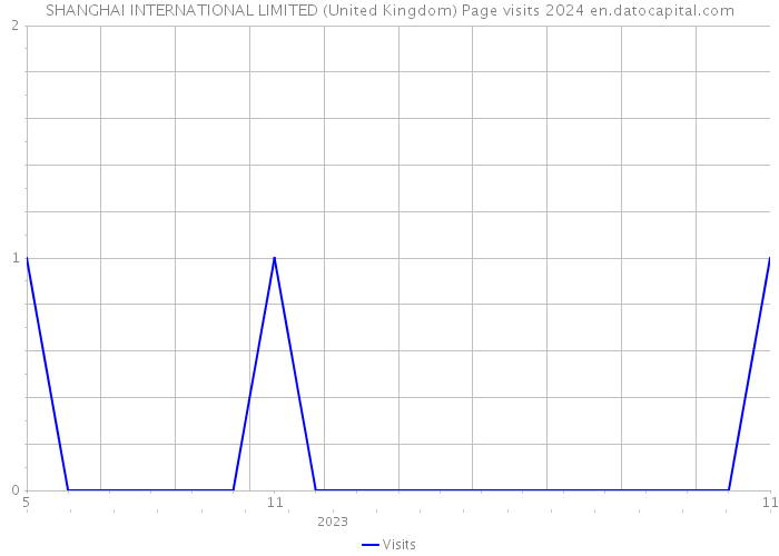 SHANGHAI INTERNATIONAL LIMITED (United Kingdom) Page visits 2024 