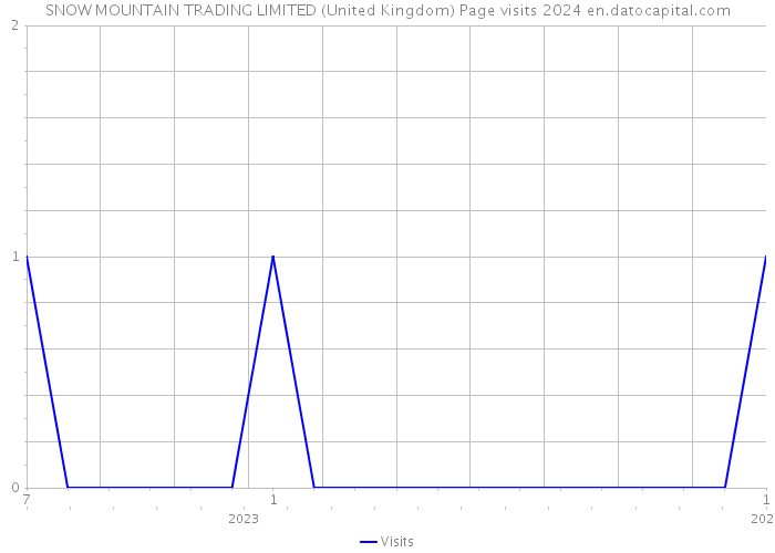 SNOW MOUNTAIN TRADING LIMITED (United Kingdom) Page visits 2024 