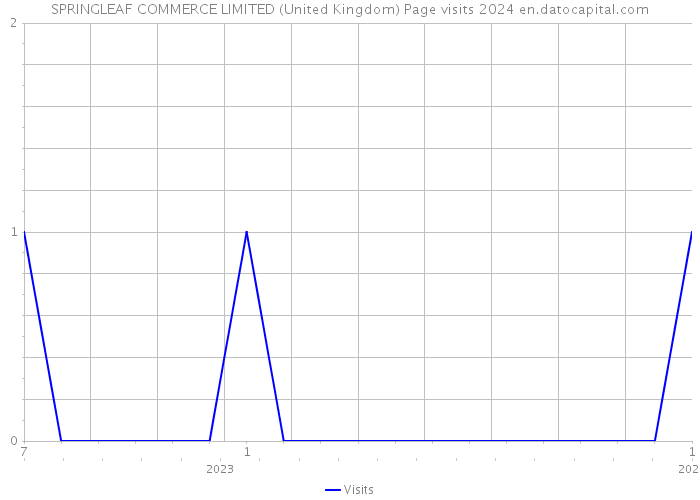 SPRINGLEAF COMMERCE LIMITED (United Kingdom) Page visits 2024 