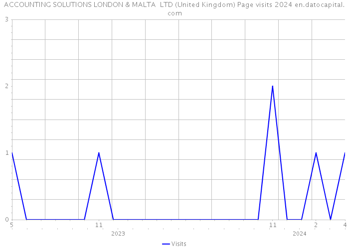 ACCOUNTING SOLUTIONS LONDON & MALTA LTD (United Kingdom) Page visits 2024 