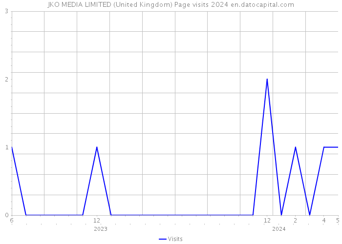 JKO MEDIA LIMITED (United Kingdom) Page visits 2024 