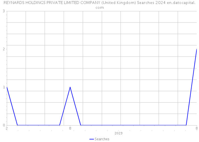 REYNARDS HOLDINGS PRIVATE LIMITED COMPANY (United Kingdom) Searches 2024 