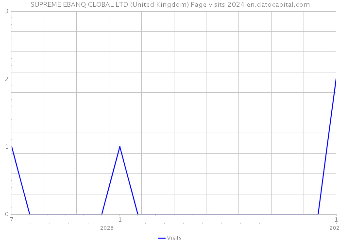 SUPREME EBANQ GLOBAL LTD (United Kingdom) Page visits 2024 