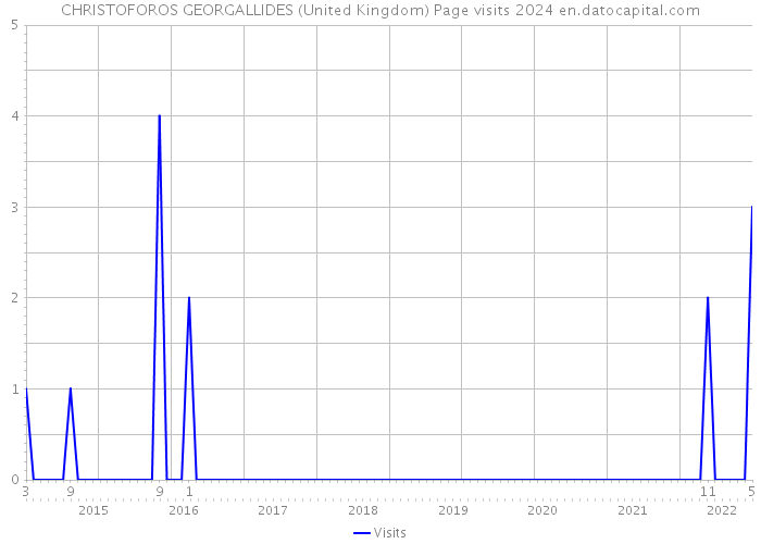 CHRISTOFOROS GEORGALLIDES (United Kingdom) Page visits 2024 