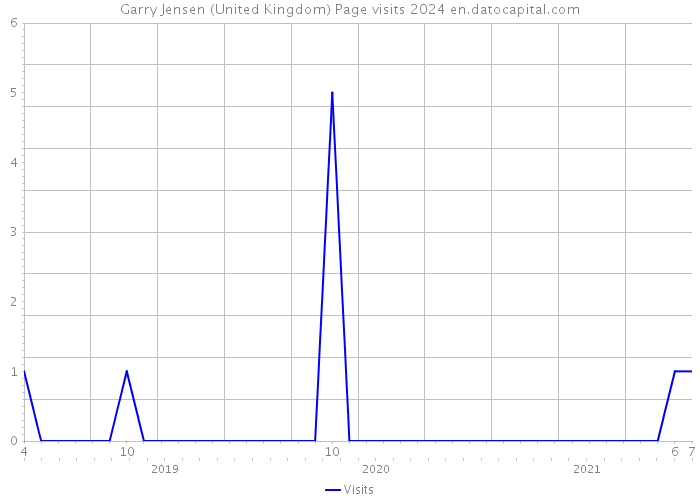 Garry Jensen (United Kingdom) Page visits 2024 
