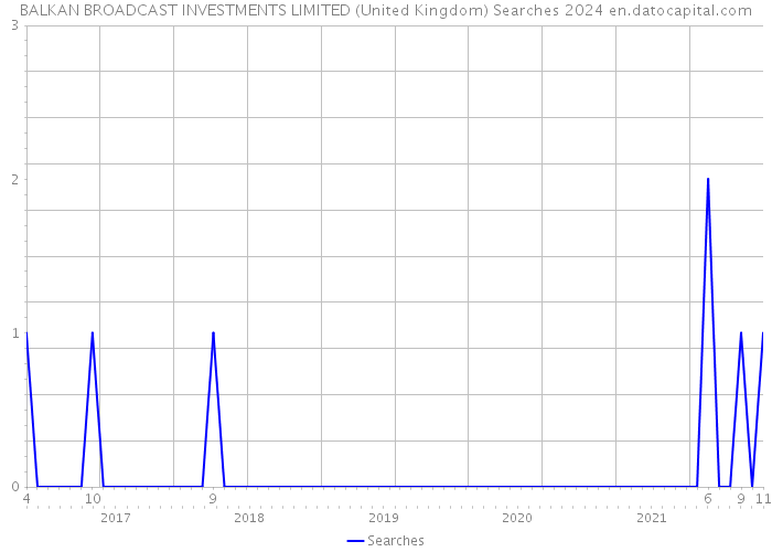 BALKAN BROADCAST INVESTMENTS LIMITED (United Kingdom) Searches 2024 