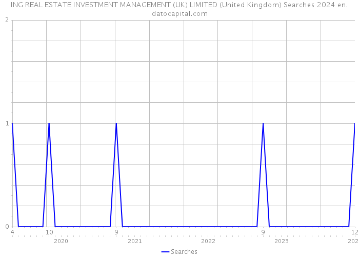 ING REAL ESTATE INVESTMENT MANAGEMENT (UK) LIMITED (United Kingdom) Searches 2024 