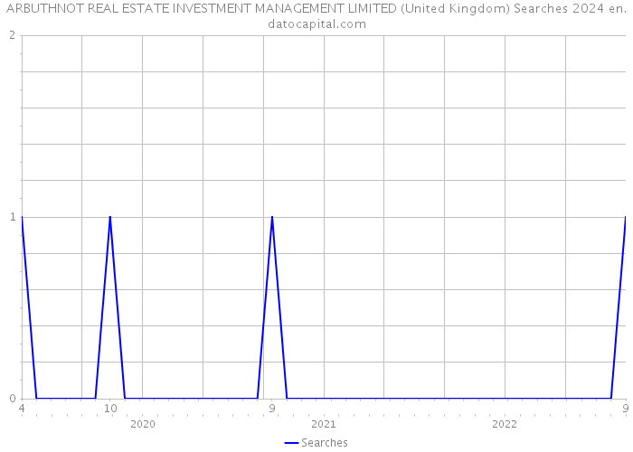 ARBUTHNOT REAL ESTATE INVESTMENT MANAGEMENT LIMITED (United Kingdom) Searches 2024 