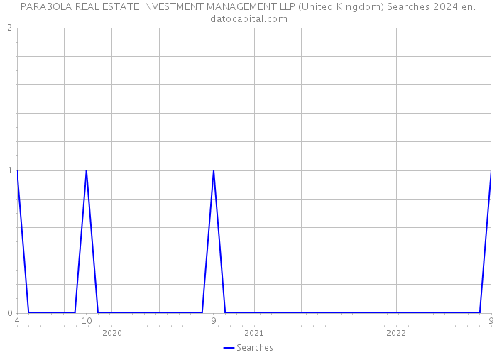 PARABOLA REAL ESTATE INVESTMENT MANAGEMENT LLP (United Kingdom) Searches 2024 