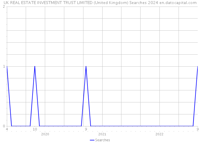 UK REAL ESTATE INVESTMENT TRUST LIMITED (United Kingdom) Searches 2024 