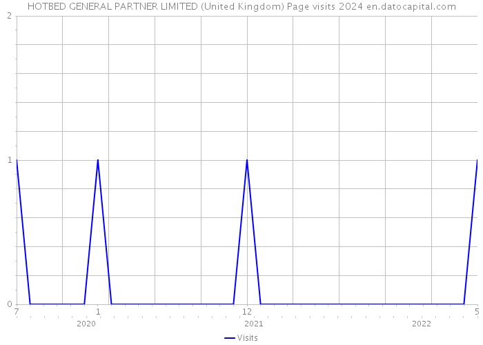 HOTBED GENERAL PARTNER LIMITED (United Kingdom) Page visits 2024 
