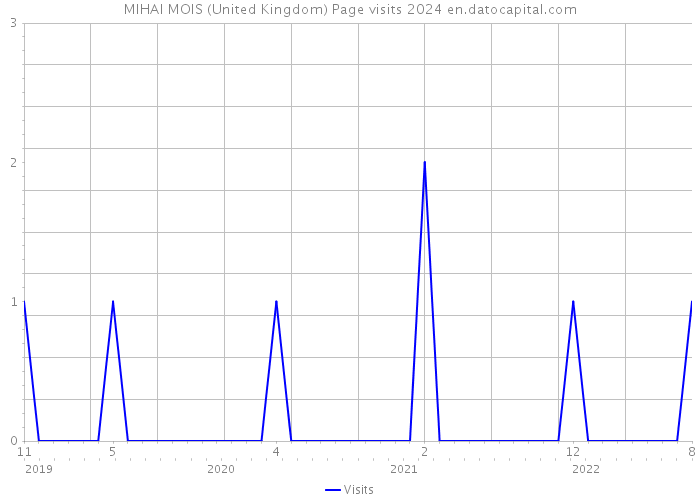 MIHAI MOIS (United Kingdom) Page visits 2024 