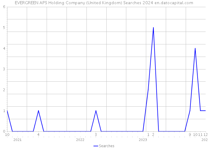 EVERGREEN APS Holding Company (United Kingdom) Searches 2024 