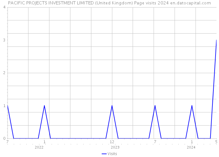 PACIFIC PROJECTS INVESTMENT LIMITED (United Kingdom) Page visits 2024 