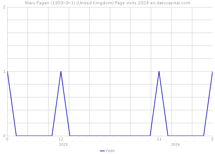 Mary Fagan (1939-9-1) (United Kingdom) Page visits 2024 