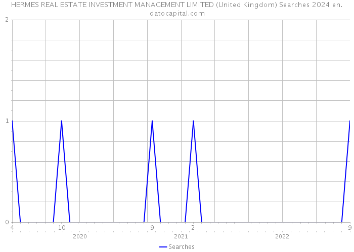 HERMES REAL ESTATE INVESTMENT MANAGEMENT LIMITED (United Kingdom) Searches 2024 