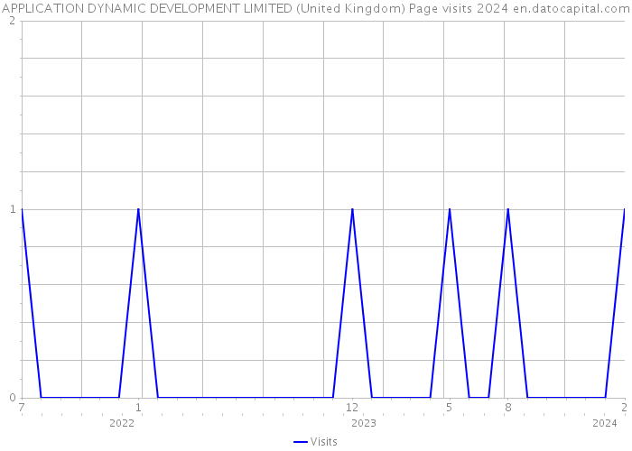 APPLICATION DYNAMIC DEVELOPMENT LIMITED (United Kingdom) Page visits 2024 
