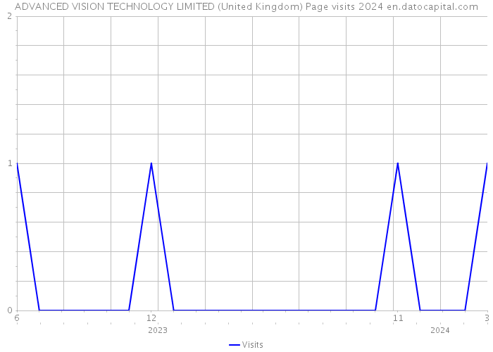 ADVANCED VISION TECHNOLOGY LIMITED (United Kingdom) Page visits 2024 