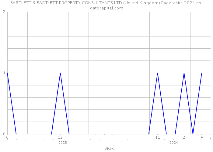 BARTLETT & BARTLETT PROPERTY CONSULTANTS LTD (United Kingdom) Page visits 2024 
