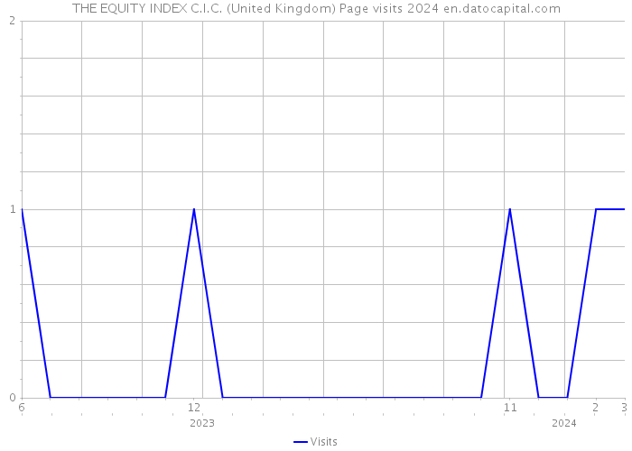 THE EQUITY INDEX C.I.C. (United Kingdom) Page visits 2024 