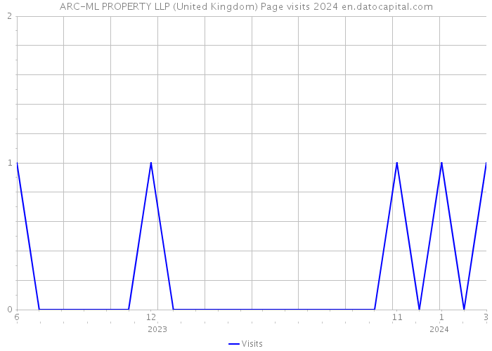ARC-ML PROPERTY LLP (United Kingdom) Page visits 2024 