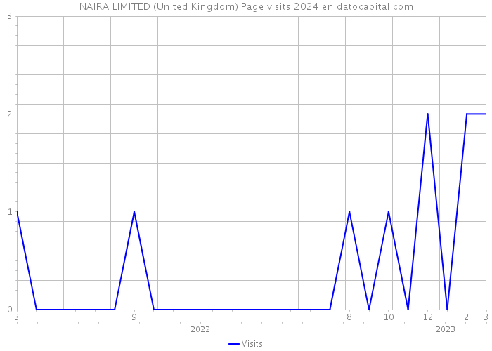 NAIRA LIMITED (United Kingdom) Page visits 2024 