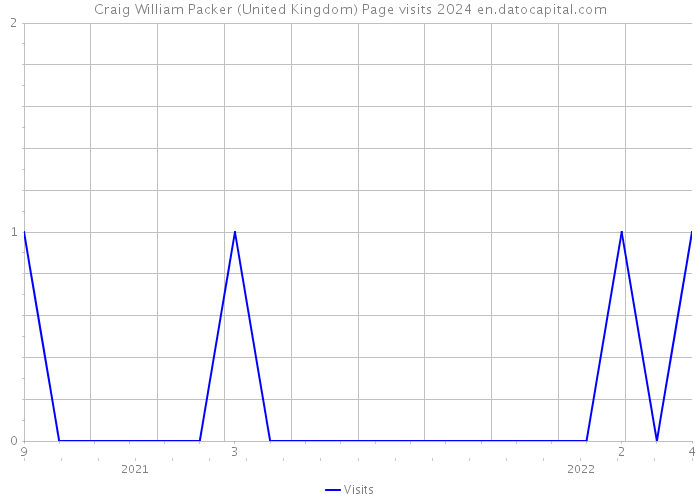 Craig William Packer (United Kingdom) Page visits 2024 