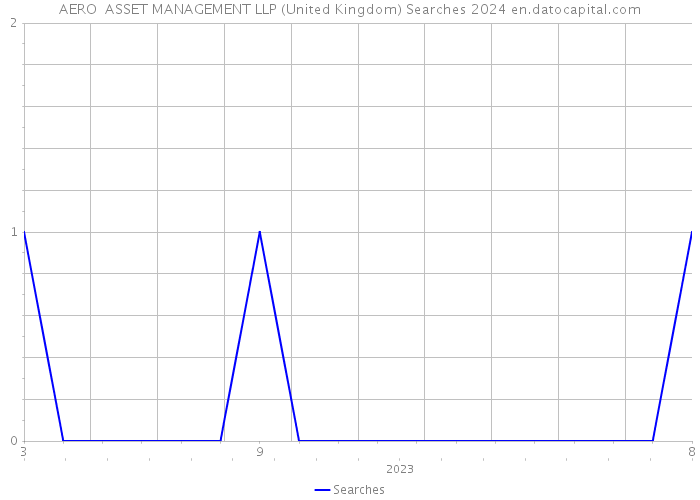 AERO ASSET MANAGEMENT LLP (United Kingdom) Searches 2024 