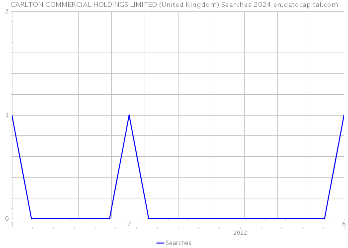 CARLTON COMMERCIAL HOLDINGS LIMITED (United Kingdom) Searches 2024 