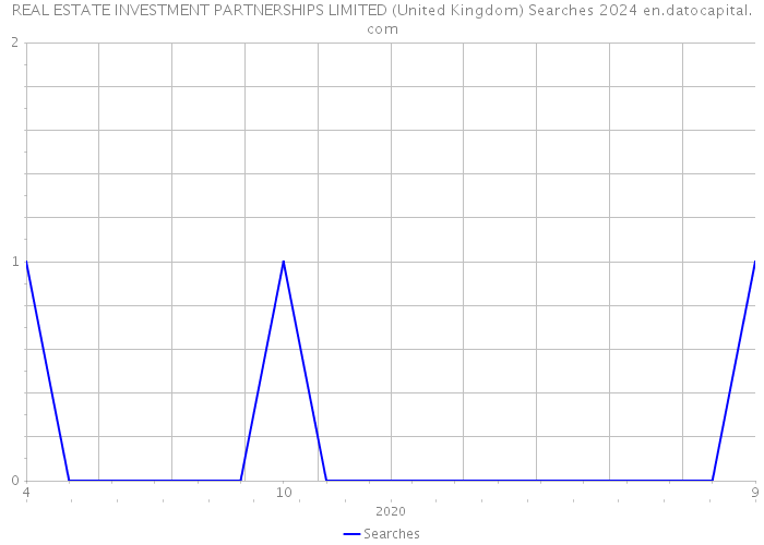 REAL ESTATE INVESTMENT PARTNERSHIPS LIMITED (United Kingdom) Searches 2024 