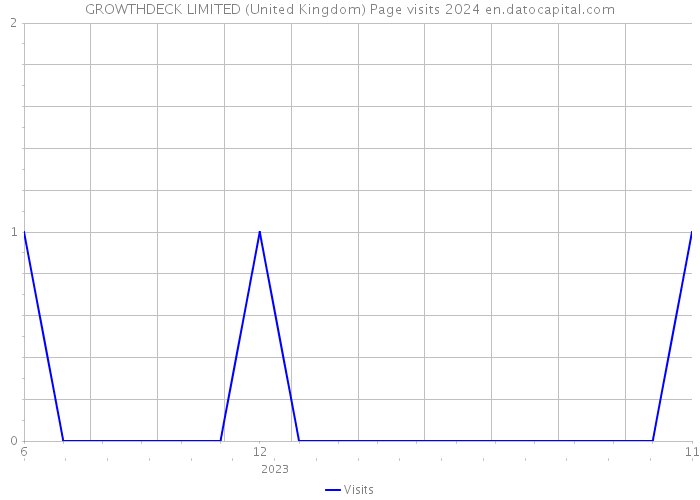 GROWTHDECK LIMITED (United Kingdom) Page visits 2024 