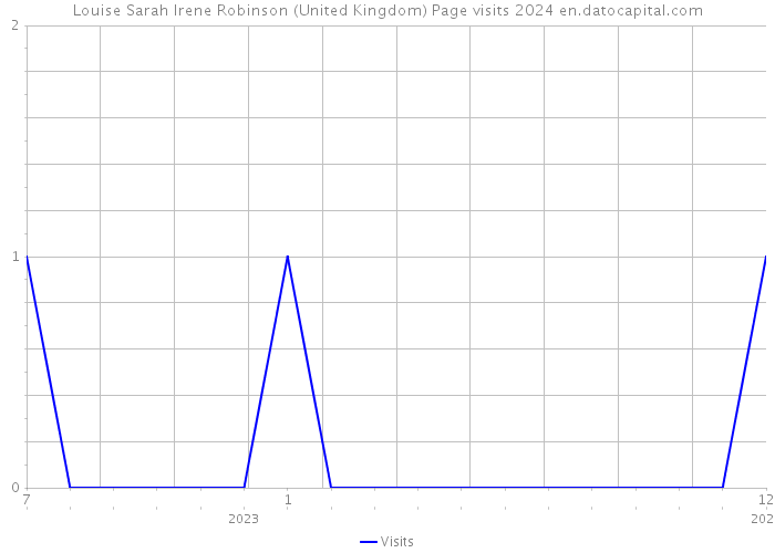 Louise Sarah Irene Robinson (United Kingdom) Page visits 2024 