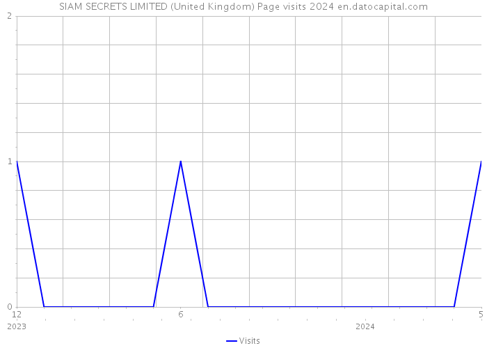 SIAM SECRETS LIMITED (United Kingdom) Page visits 2024 