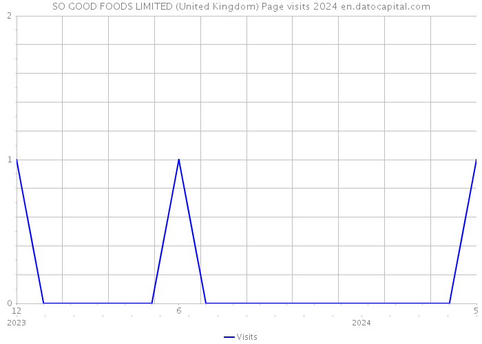 SO GOOD FOODS LIMITED (United Kingdom) Page visits 2024 
