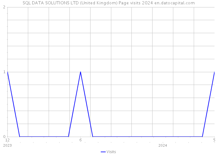 SQL DATA SOLUTIONS LTD (United Kingdom) Page visits 2024 