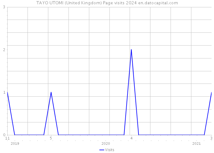 TAYO UTOMI (United Kingdom) Page visits 2024 