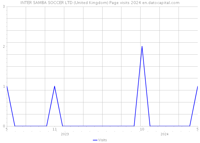 INTER SAMBA SOCCER LTD (United Kingdom) Page visits 2024 