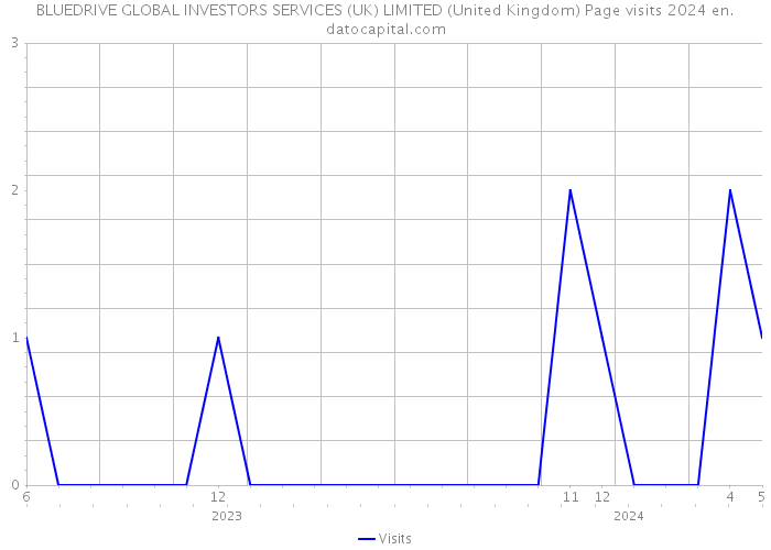 BLUEDRIVE GLOBAL INVESTORS SERVICES (UK) LIMITED (United Kingdom) Page visits 2024 