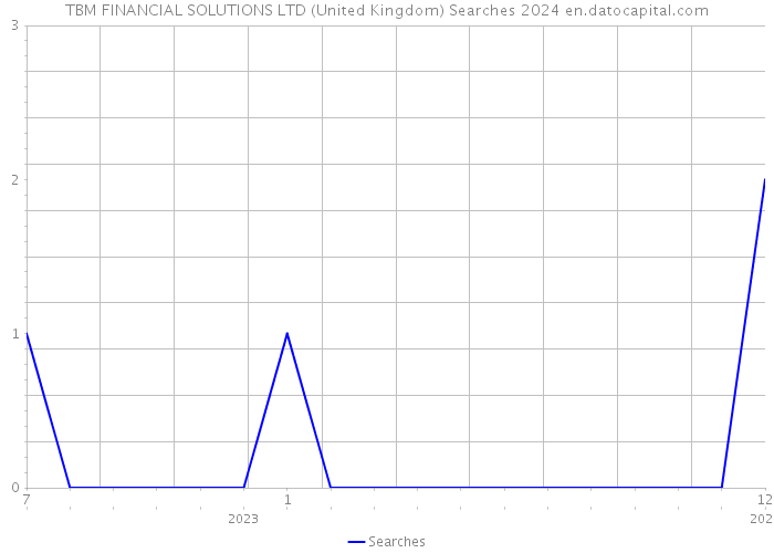 TBM FINANCIAL SOLUTIONS LTD (United Kingdom) Searches 2024 
