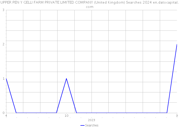 UPPER PEN Y GELLI FARM PRIVATE LIMITED COMPANY (United Kingdom) Searches 2024 