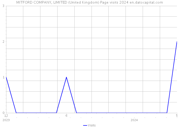 MITFORD COMPANY, LIMITED (United Kingdom) Page visits 2024 