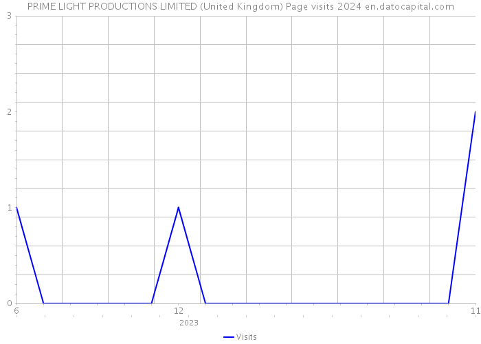 PRIME LIGHT PRODUCTIONS LIMITED (United Kingdom) Page visits 2024 