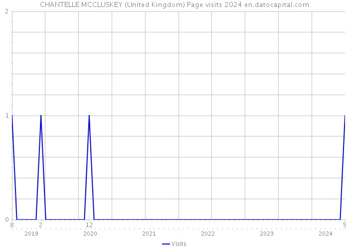 CHANTELLE MCCLUSKEY (United Kingdom) Page visits 2024 