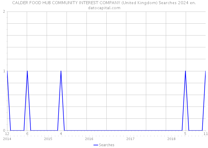CALDER FOOD HUB COMMUNITY INTEREST COMPANY (United Kingdom) Searches 2024 